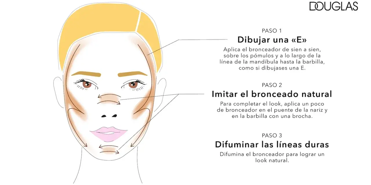 Ilustración de rostro femenino con contorno de bronceador aplicado en forma de "E" y en otras áreas clave. Guía paso a paso sobre donde se pone el bronceador para un look natural.