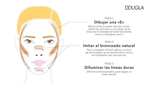 Ilustración de rostro femenino con contorno de bronceador aplicado en forma de "E" y en otras áreas clave. Guía paso a paso sobre donde se pone el bronceador para un look natural.