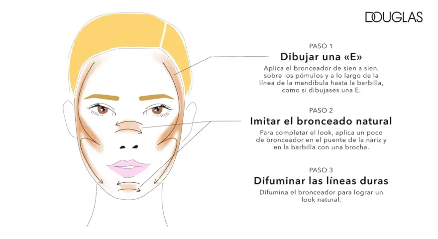 Ilustración de rostro femenino con contorno de bronceador aplicado en forma de "E" y en otras áreas clave. Guía paso a paso sobre donde se pone el bronceador para un look natural.